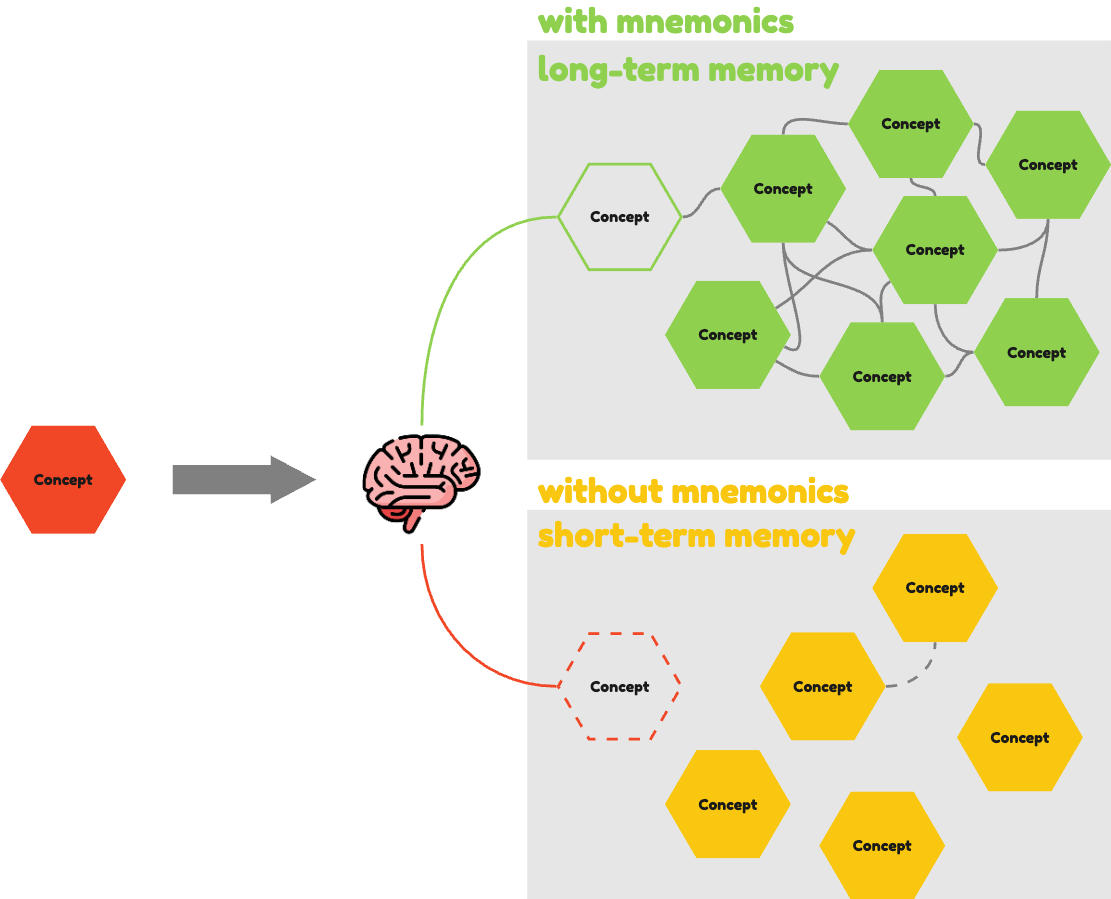 Memory Placement Model
