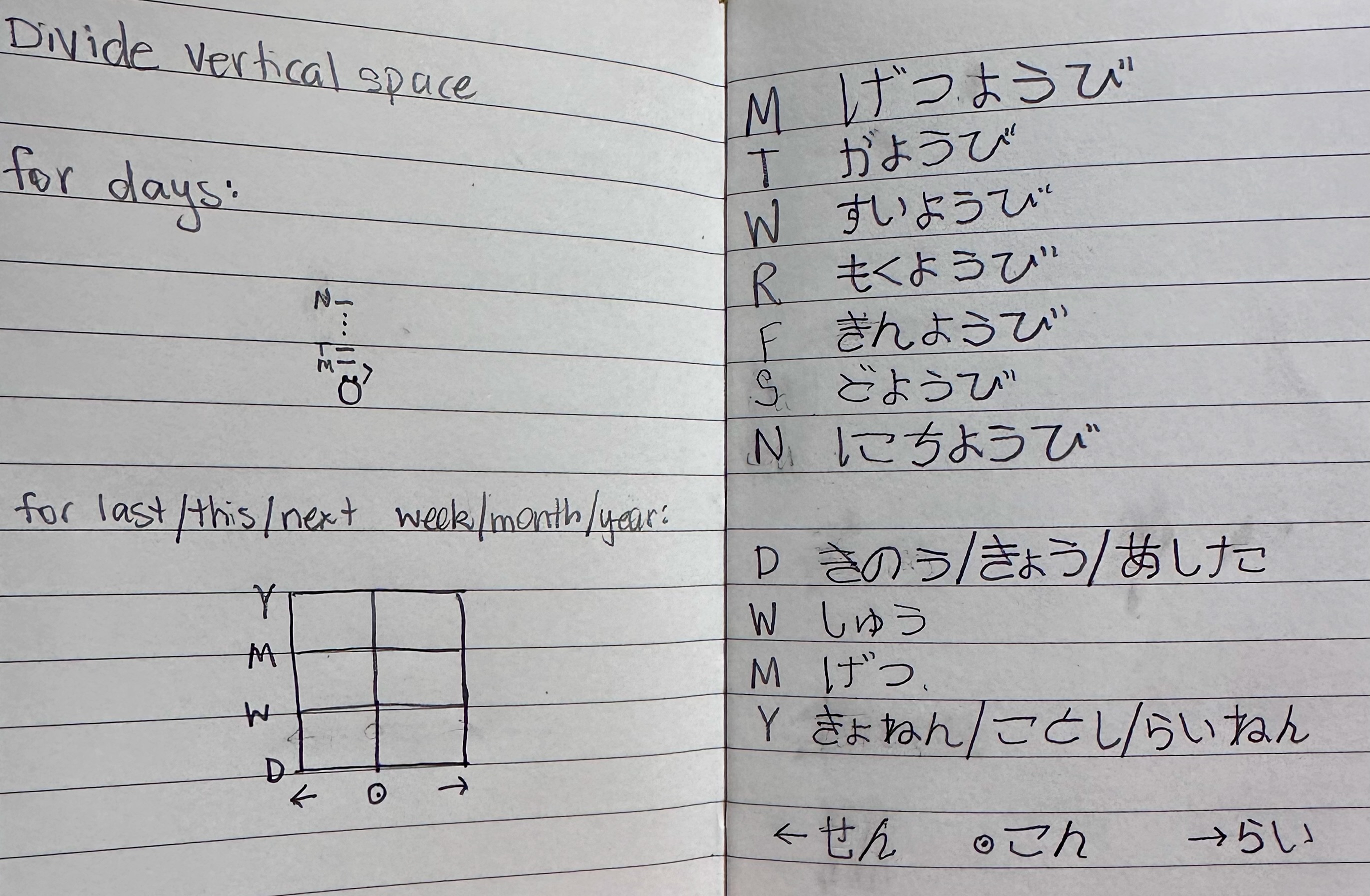 Notebook showing two pages of Japanese practice material and a system for practicing