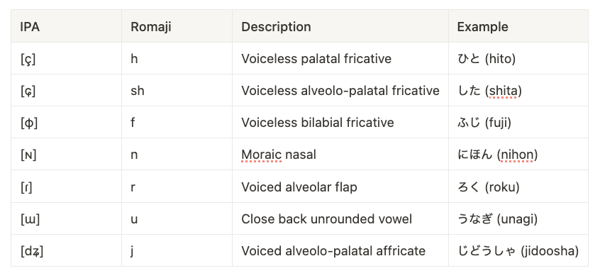 Table of IPA symbols for Japanese speech sounds